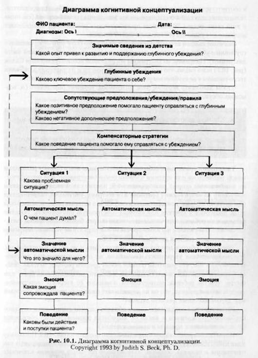 Диаграмма когнитивной концептуализации