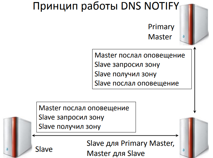 принцип работы DNS NOTIFY2