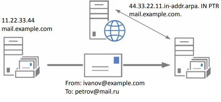 Протокол smtp и протокол SMTP